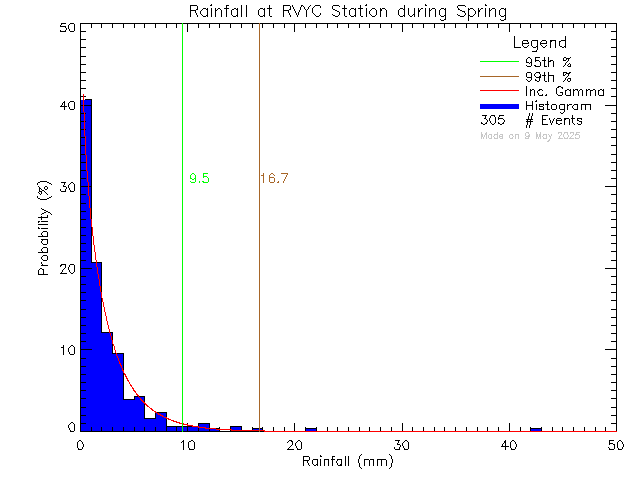 Spring Probability Density Function of Total Daily Rain at Royal Victoria Yacht Club