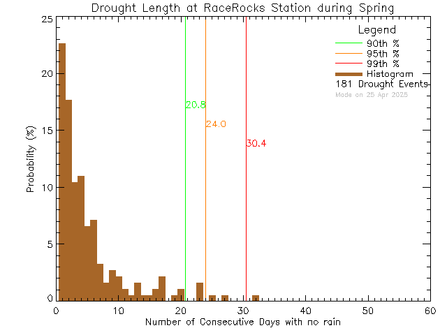 Spring Histogram of Drought Length at Race Rocks Ecological Reserve