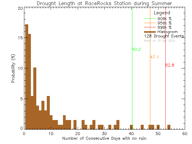 Summer Histogram of Drought Length at Race Rocks Ecological Reserve