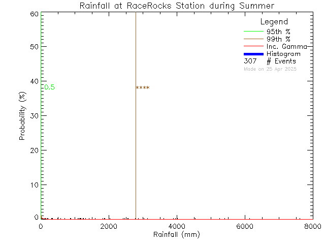 Summer Probability Density Function of Total Daily Rain at Race Rocks Ecological Reserve