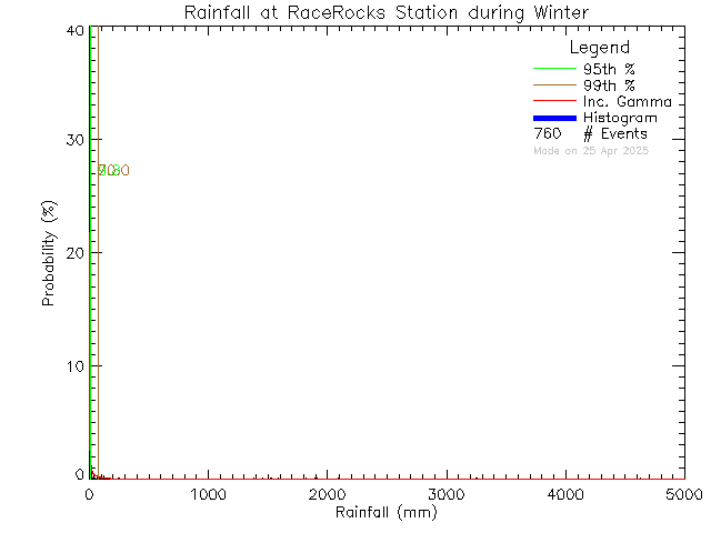 Winter Probability Density Function of Total Daily Rain at Race Rocks Ecological Reserve