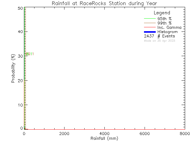 Year Probability Density Function of Total Daily Rain at Race Rocks Ecological Reserve