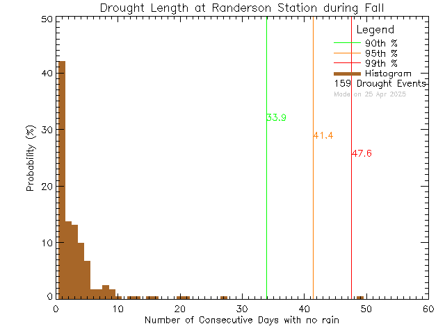 Fall Histogram of Drought Length at Randerson Ridge Elementary School