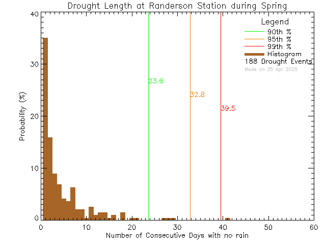 Spring Histogram of Drought Length at Randerson Ridge Elementary School