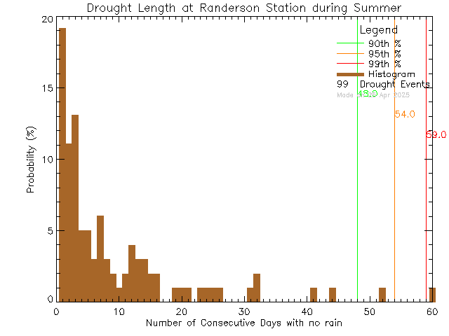 Summer Histogram of Drought Length at Randerson Ridge Elementary School