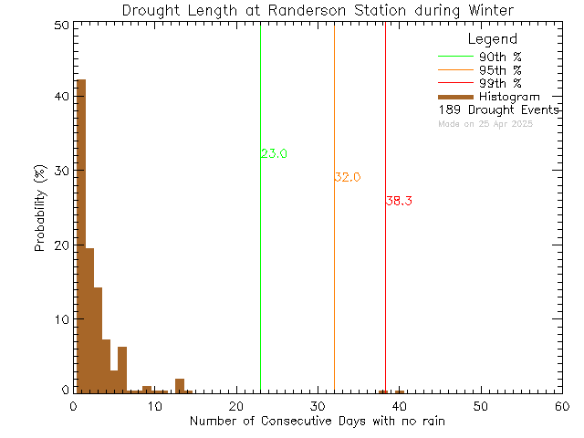 Winter Histogram of Drought Length at Randerson Ridge Elementary School