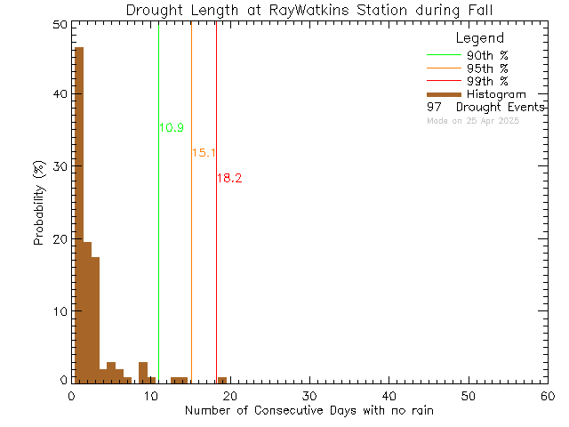 Fall Histogram of Drought Length at Ray Watkins Elementary