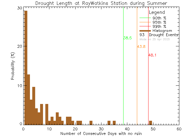 Summer Histogram of Drought Length at Ray Watkins Elementary