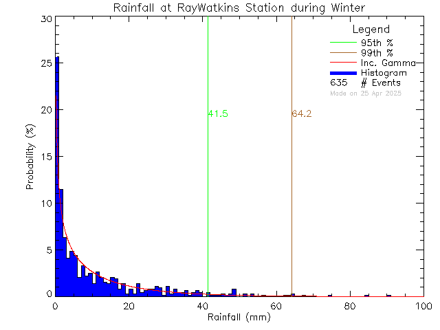 Winter Probability Density Function of Total Daily Rain at Ray Watkins Elementary