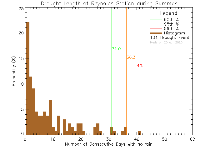 Summer Histogram of Drought Length at Reynolds High School