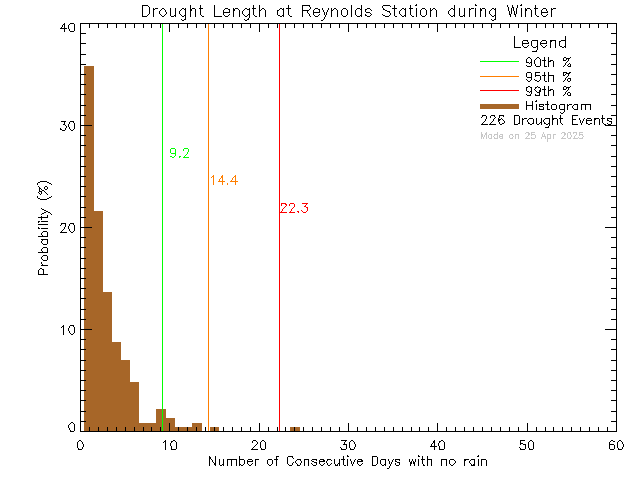 Winter Histogram of Drought Length at Reynolds High School