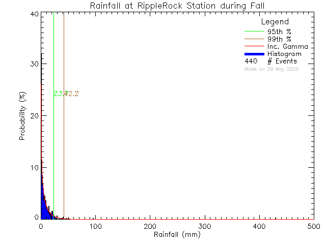 Fall Probability Density Function of Total Daily Rain at Ripple Rock Elementary School