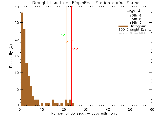 Spring Histogram of Drought Length at Ripple Rock Elementary School