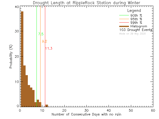 Winter Histogram of Drought Length at Ripple Rock Elementary School