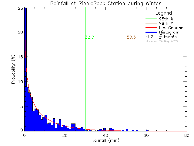 Winter Probability Density Function of Total Daily Rain at Ripple Rock Elementary School