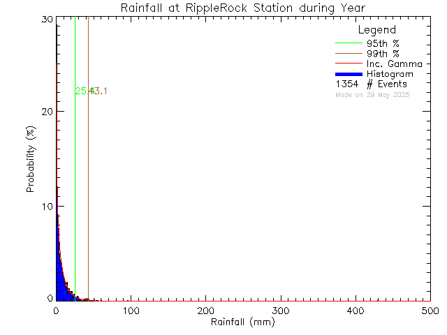 Year Probability Density Function of Total Daily Rain at Ripple Rock Elementary School