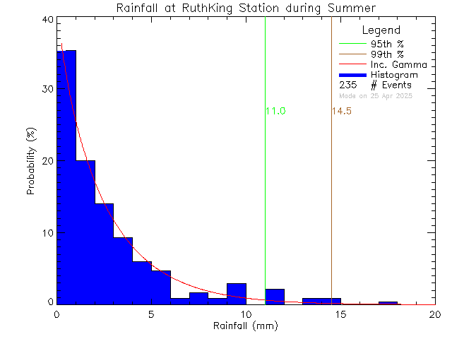 Summer Probability Density Function of Total Daily Rain at Ruth King Elementary School