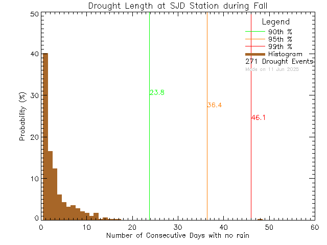 Fall Histogram of Drought Length at Sir James Douglas Elementary School