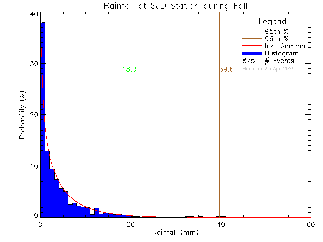 Fall Probability Density Function of Total Daily Rain at Sir James Douglas Elementary School