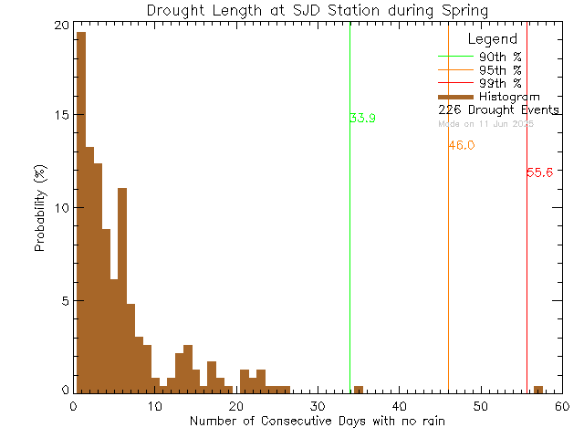 Spring Histogram of Drought Length at Sir James Douglas Elementary School