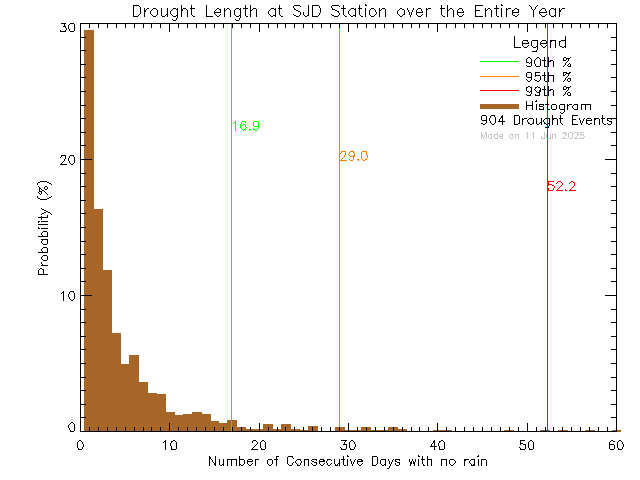 Year Histogram of Drought Length at Sir James Douglas Elementary School