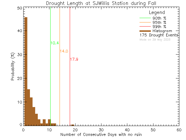 Fall Histogram of Drought Length at SJ Willis Alternative School