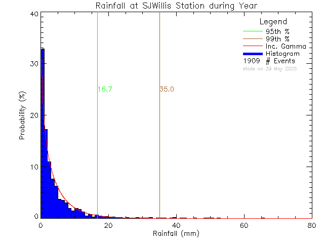 Year Probability Density Function of Total Daily Rain at SJ Willis Alternative School