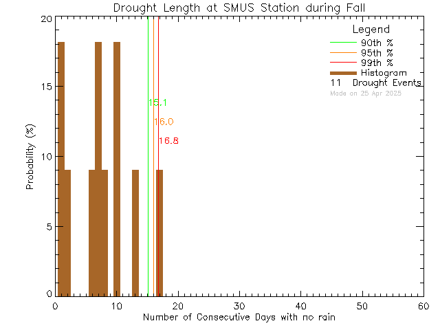 Fall Histogram of Drought Length at St. Michaels University School Senior Campus