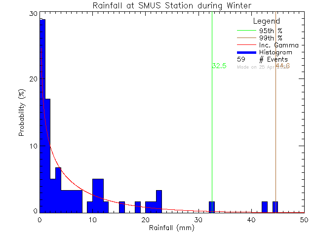 Winter Probability Density Function of Total Daily Rain at St. Michaels University School Senior Campus