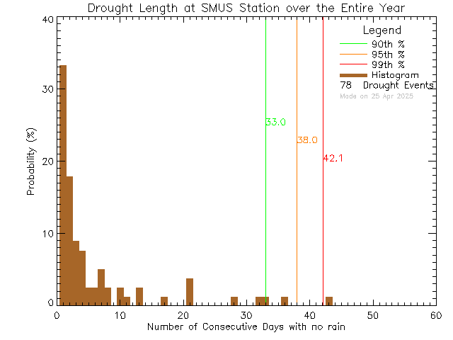 Year Histogram of Drought Length at St. Michaels University School Senior Campus