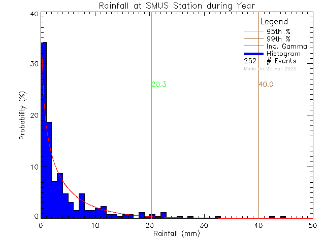 Year Probability Density Function of Total Daily Rain at St. Michaels University School Senior Campus