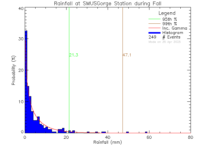 Fall Probability Density Function of Total Daily Rain at S.M.U.S Community Rowing Centre