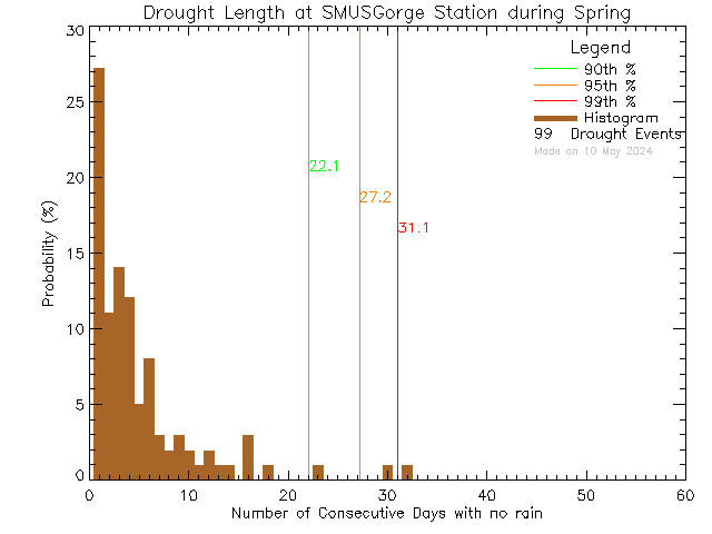 Spring Histogram of Drought Length at S.M.U.S Community Rowing Centre