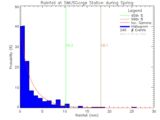 Spring Probability Density Function of Total Daily Rain at S.M.U.S Community Rowing Centre