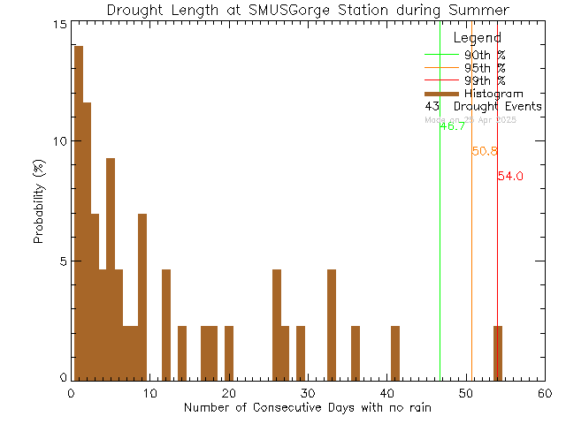 Summer Histogram of Drought Length at S.M.U.S Community Rowing Centre