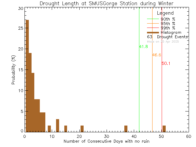 Winter Histogram of Drought Length at S.M.U.S Community Rowing Centre