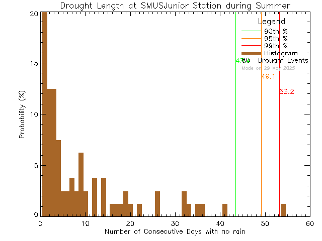 Summer Histogram of Drought Length at St. Michaels University School Junior Campus