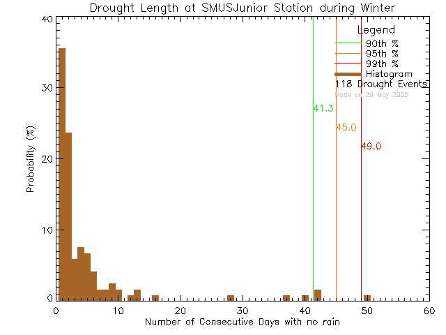 Winter Histogram of Drought Length at St. Michaels University School Junior Campus