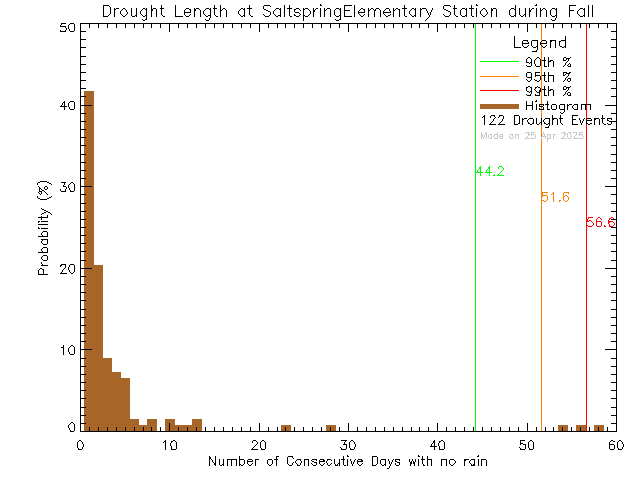 Fall Histogram of Drought Length at Saltspring Elementary and Middle Schools