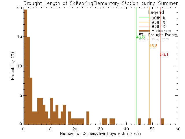 Summer Histogram of Drought Length at Saltspring Elementary and Middle Schools