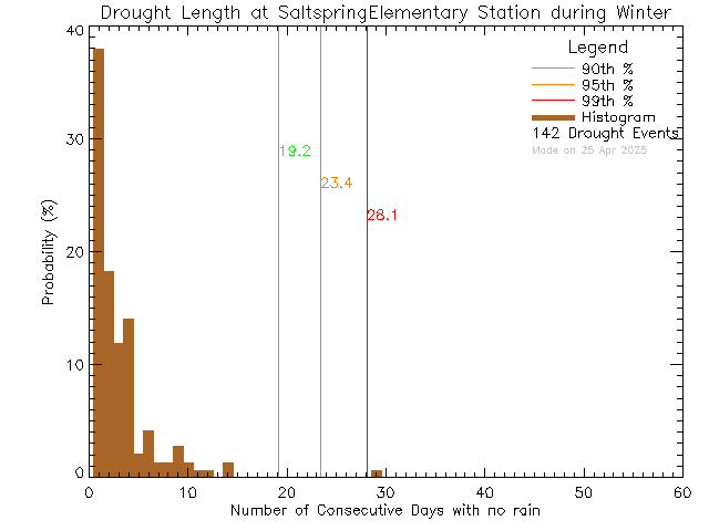 Winter Histogram of Drought Length at Saltspring Elementary and Middle Schools