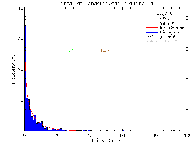 Fall Probability Density Function of Total Daily Rain at Sangster Elementary School