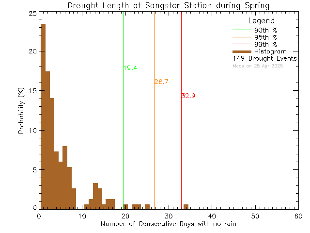 Spring Histogram of Drought Length at Sangster Elementary School