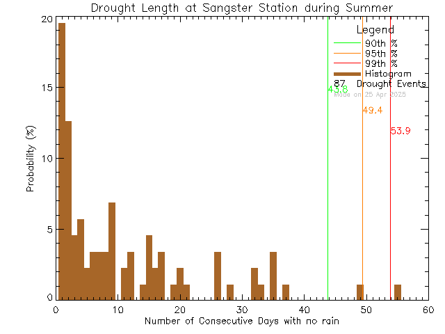 Summer Histogram of Drought Length at Sangster Elementary School