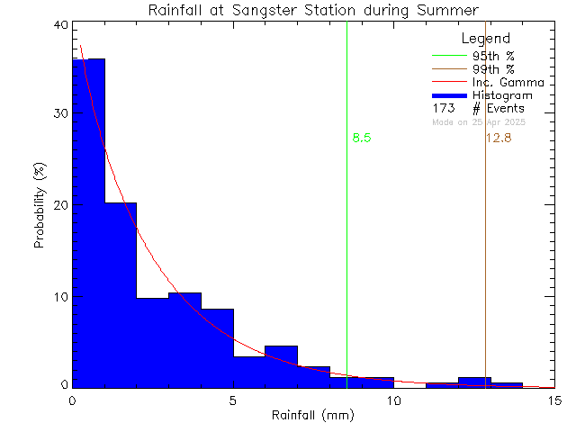 Summer Probability Density Function of Total Daily Rain at Sangster Elementary School