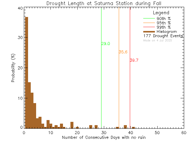 Fall Histogram of Drought Length at Saturna Elementary School