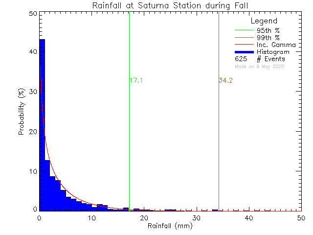 Fall Probability Density Function of Total Daily Rain at Saturna Elementary School