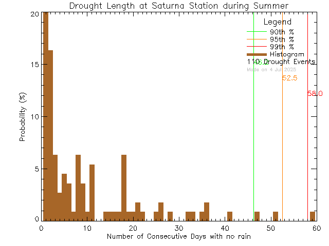 Summer Histogram of Drought Length at Saturna Elementary School