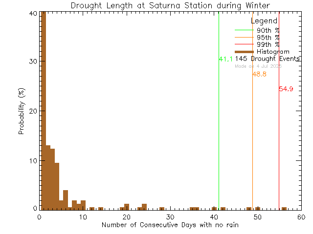 Winter Histogram of Drought Length at Saturna Elementary School