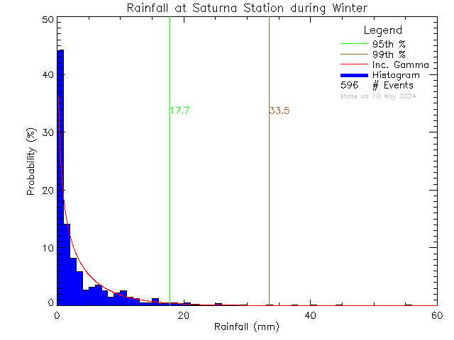 Winter Probability Density Function of Total Daily Rain at Saturna Elementary School